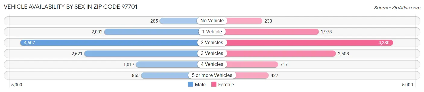 Vehicle Availability by Sex in Zip Code 97701