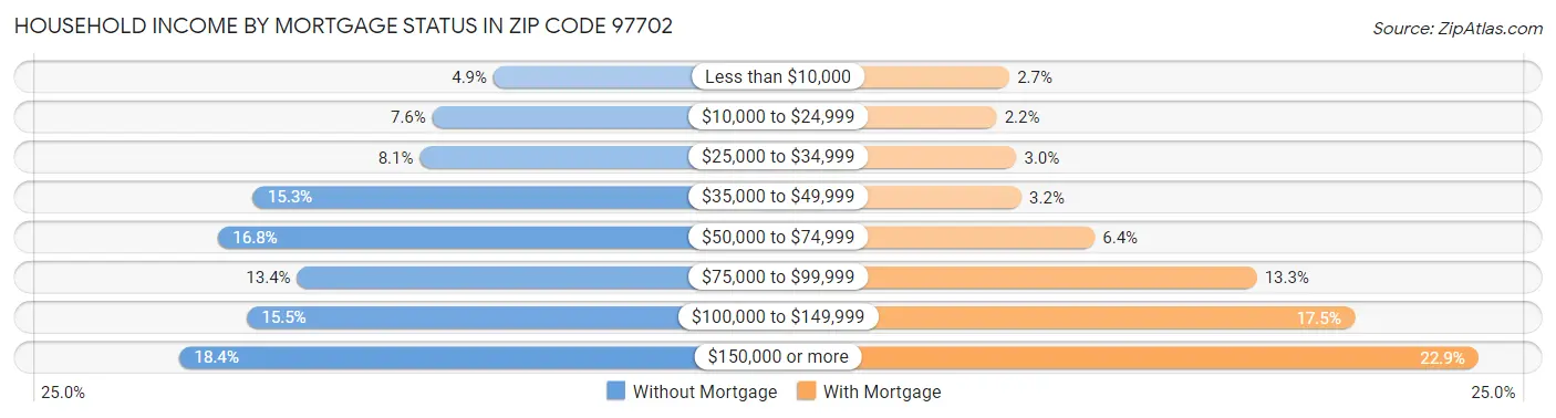 Household Income by Mortgage Status in Zip Code 97702