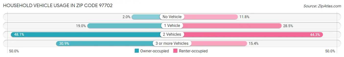 Household Vehicle Usage in Zip Code 97702