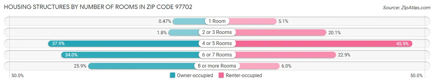 Housing Structures by Number of Rooms in Zip Code 97702