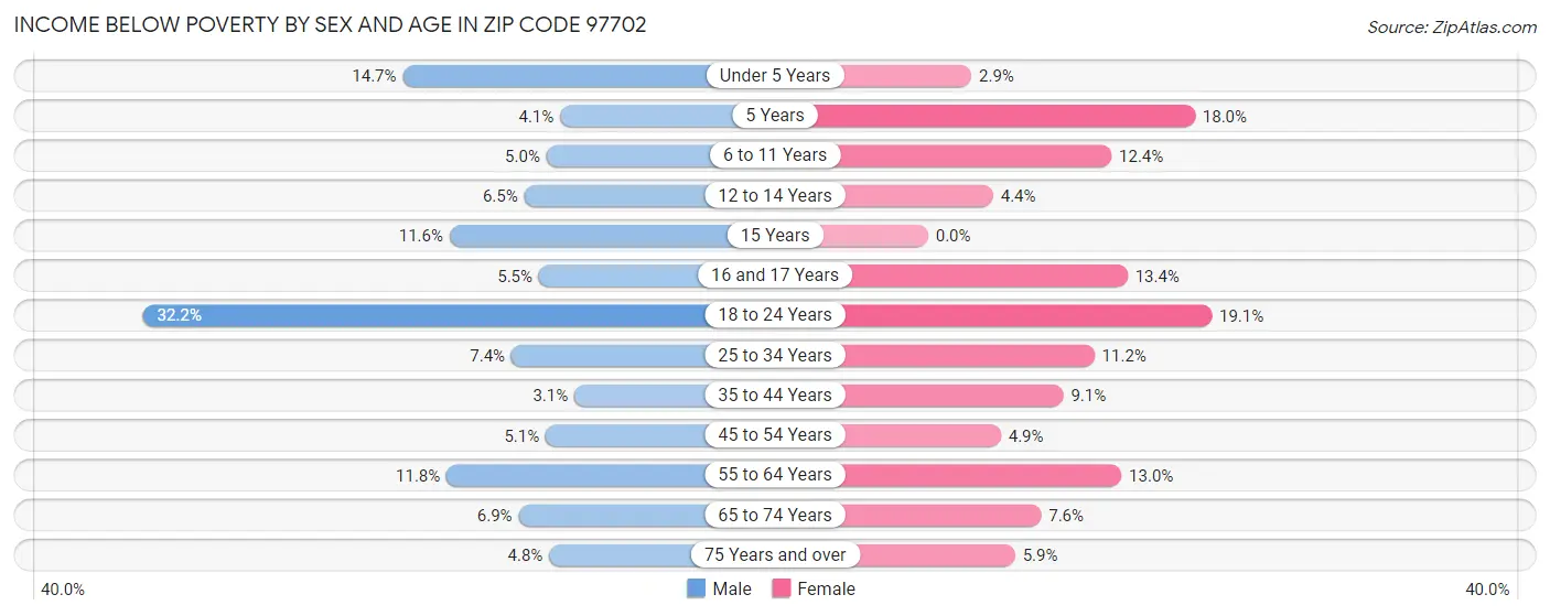 Income Below Poverty by Sex and Age in Zip Code 97702