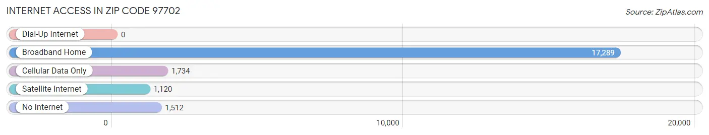 Internet Access in Zip Code 97702