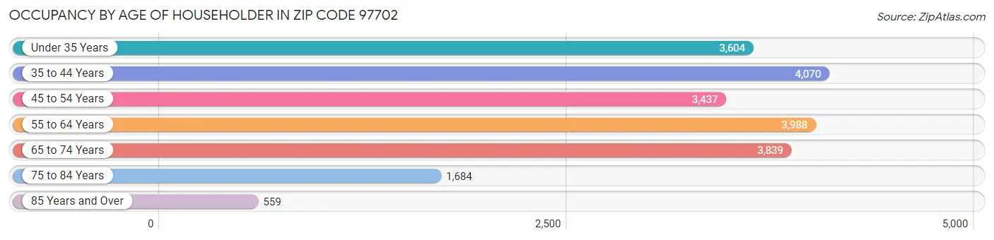 Occupancy by Age of Householder in Zip Code 97702