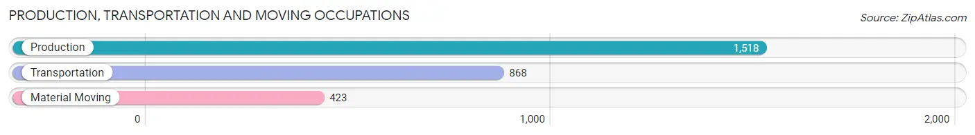 Production, Transportation and Moving Occupations in Zip Code 97702