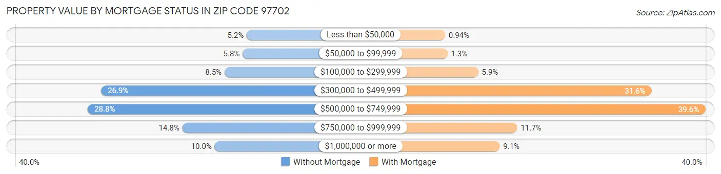 Property Value by Mortgage Status in Zip Code 97702