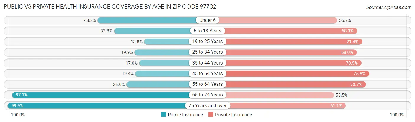 Public vs Private Health Insurance Coverage by Age in Zip Code 97702