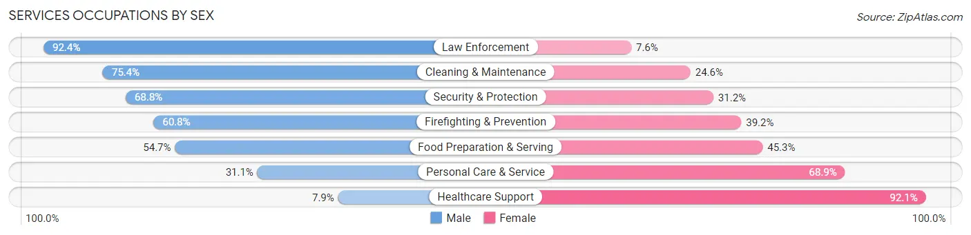 Services Occupations by Sex in Zip Code 97702