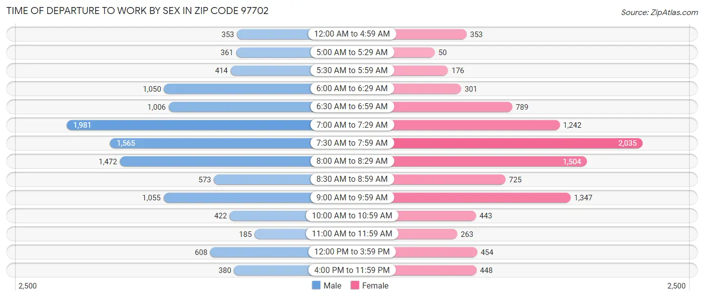 Time of Departure to Work by Sex in Zip Code 97702