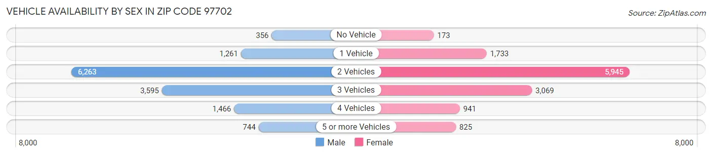 Vehicle Availability by Sex in Zip Code 97702