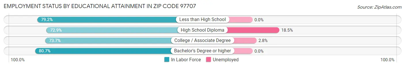 Employment Status by Educational Attainment in Zip Code 97707