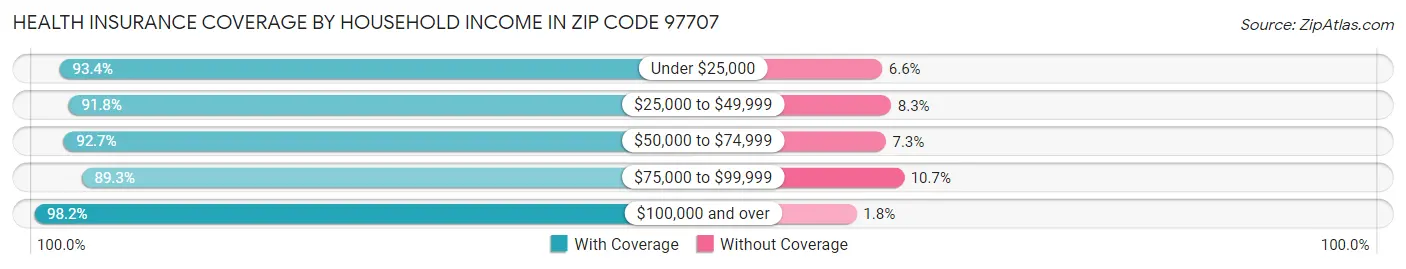 Health Insurance Coverage by Household Income in Zip Code 97707