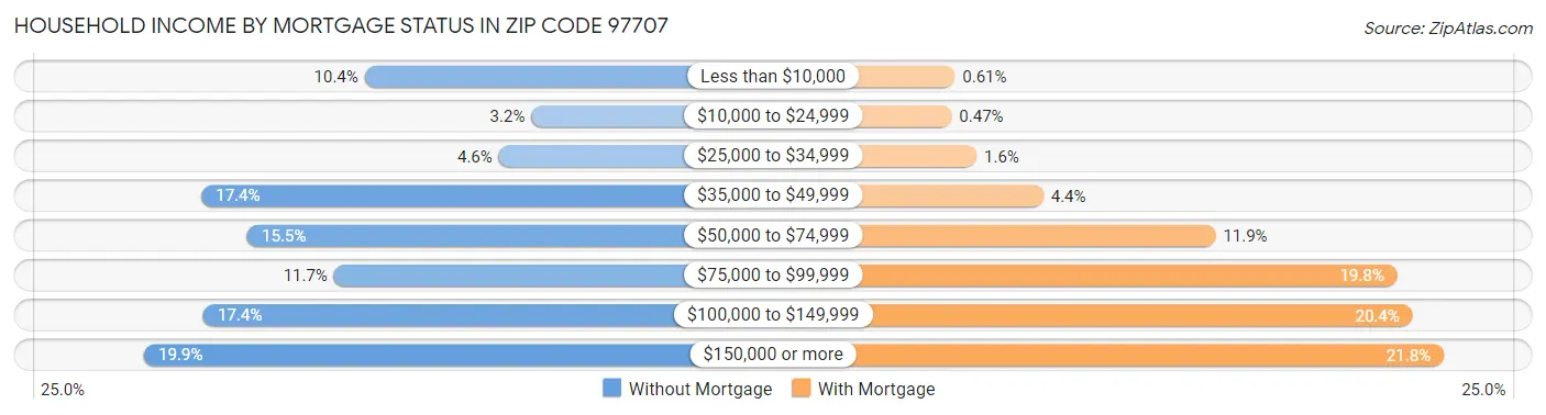 Household Income by Mortgage Status in Zip Code 97707
