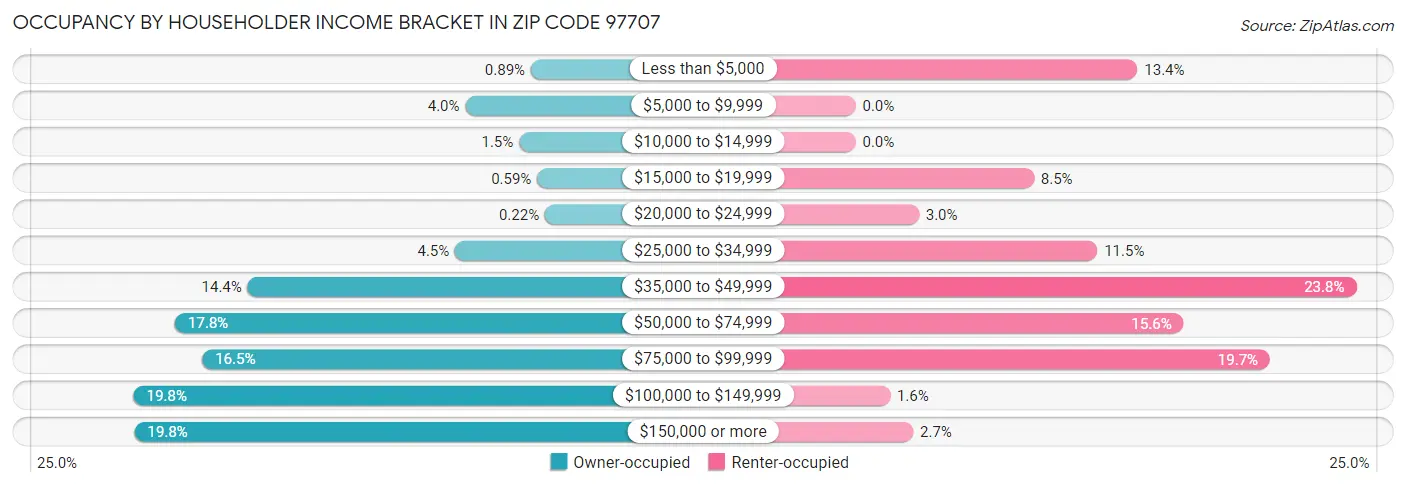 Occupancy by Householder Income Bracket in Zip Code 97707