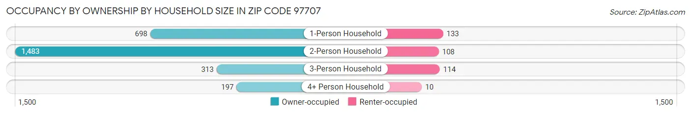 Occupancy by Ownership by Household Size in Zip Code 97707