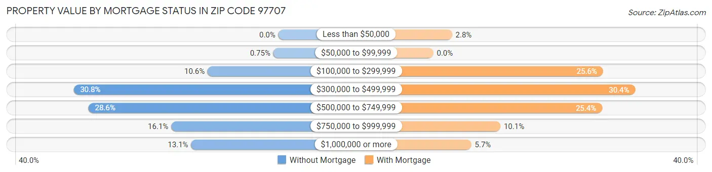 Property Value by Mortgage Status in Zip Code 97707