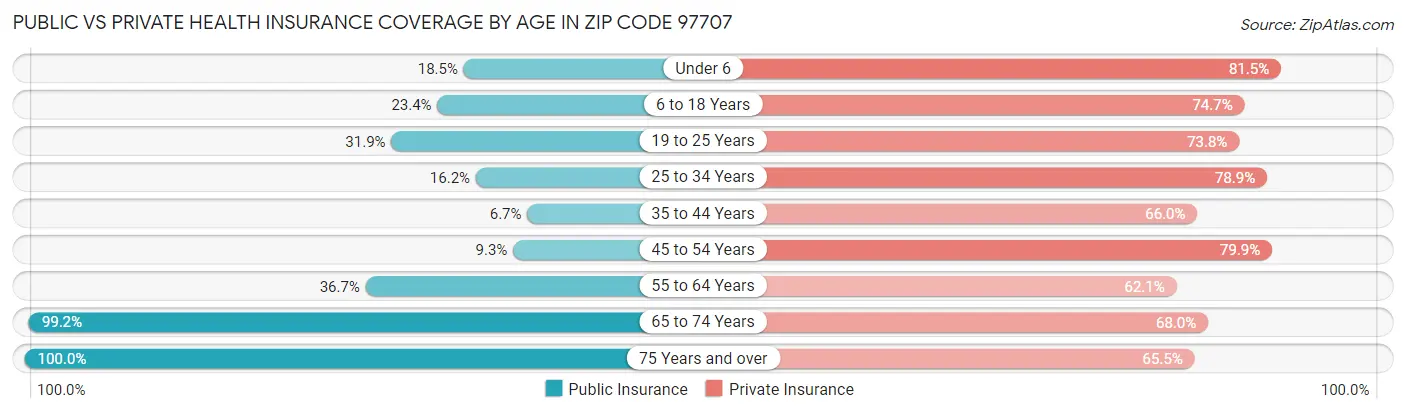 Public vs Private Health Insurance Coverage by Age in Zip Code 97707
