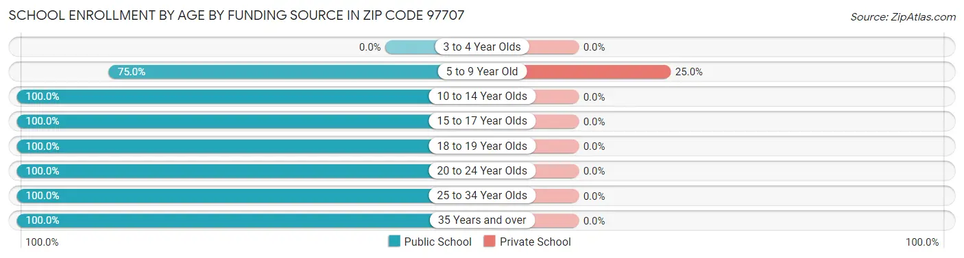 School Enrollment by Age by Funding Source in Zip Code 97707
