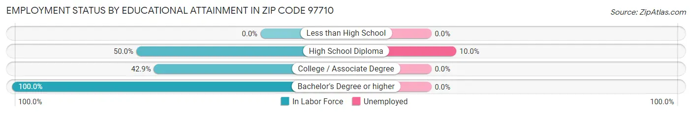 Employment Status by Educational Attainment in Zip Code 97710
