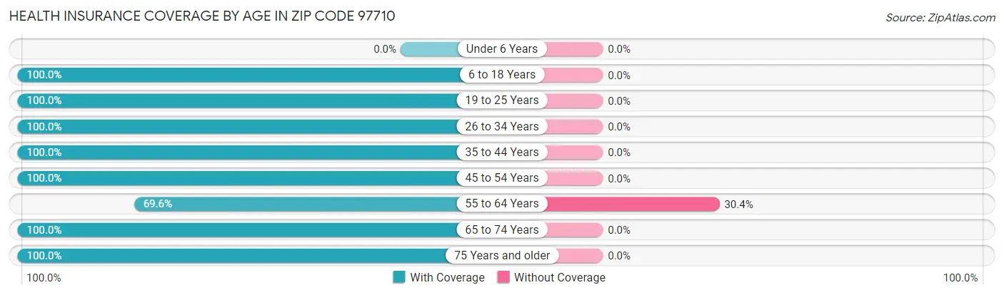 Health Insurance Coverage by Age in Zip Code 97710