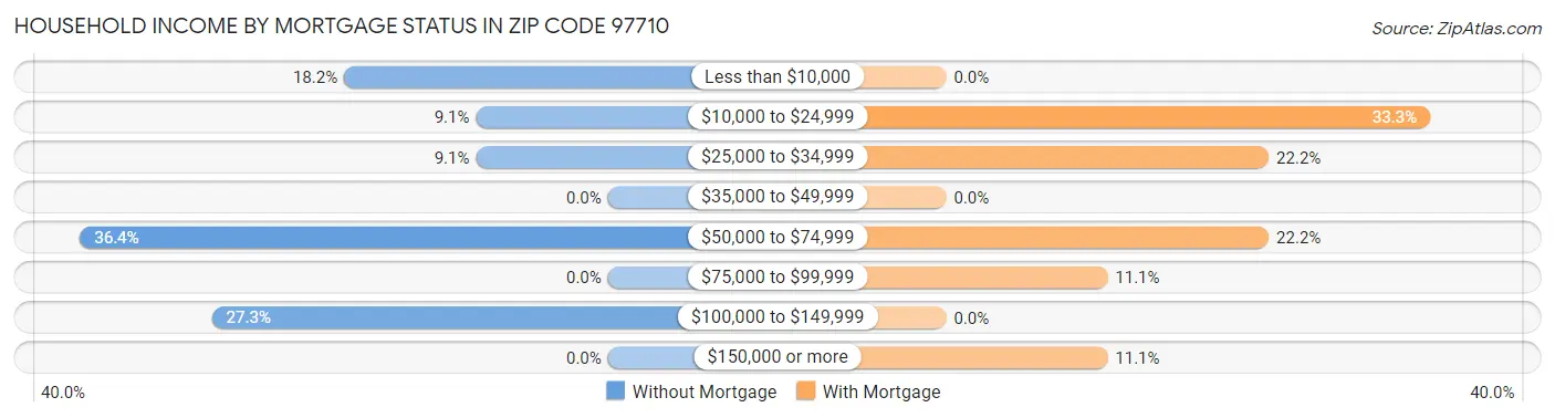 Household Income by Mortgage Status in Zip Code 97710