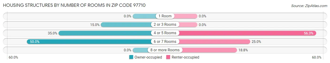 Housing Structures by Number of Rooms in Zip Code 97710