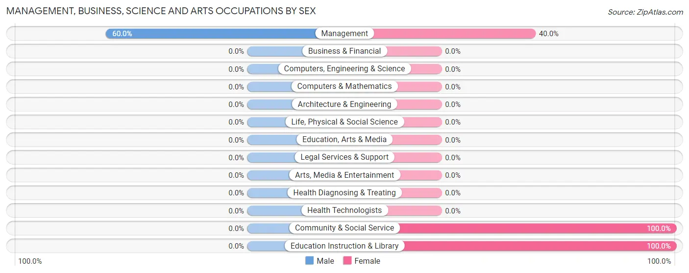 Management, Business, Science and Arts Occupations by Sex in Zip Code 97710