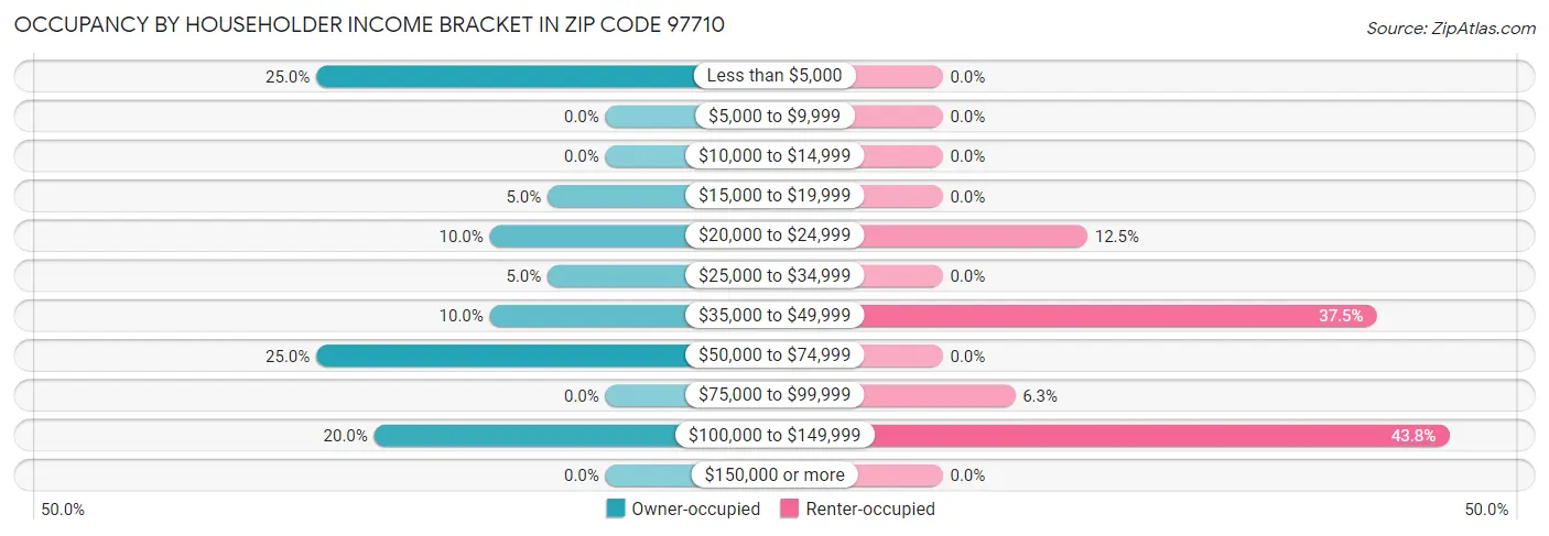 Occupancy by Householder Income Bracket in Zip Code 97710
