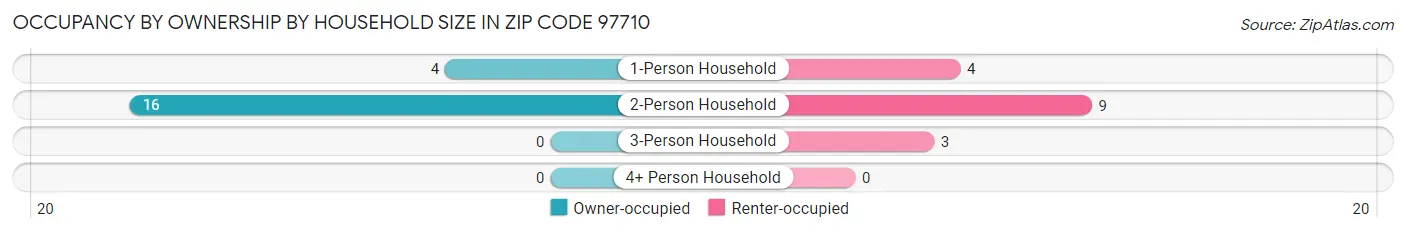 Occupancy by Ownership by Household Size in Zip Code 97710