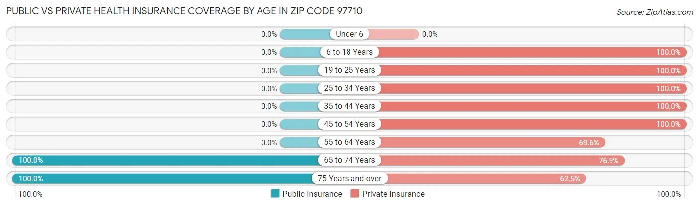 Public vs Private Health Insurance Coverage by Age in Zip Code 97710