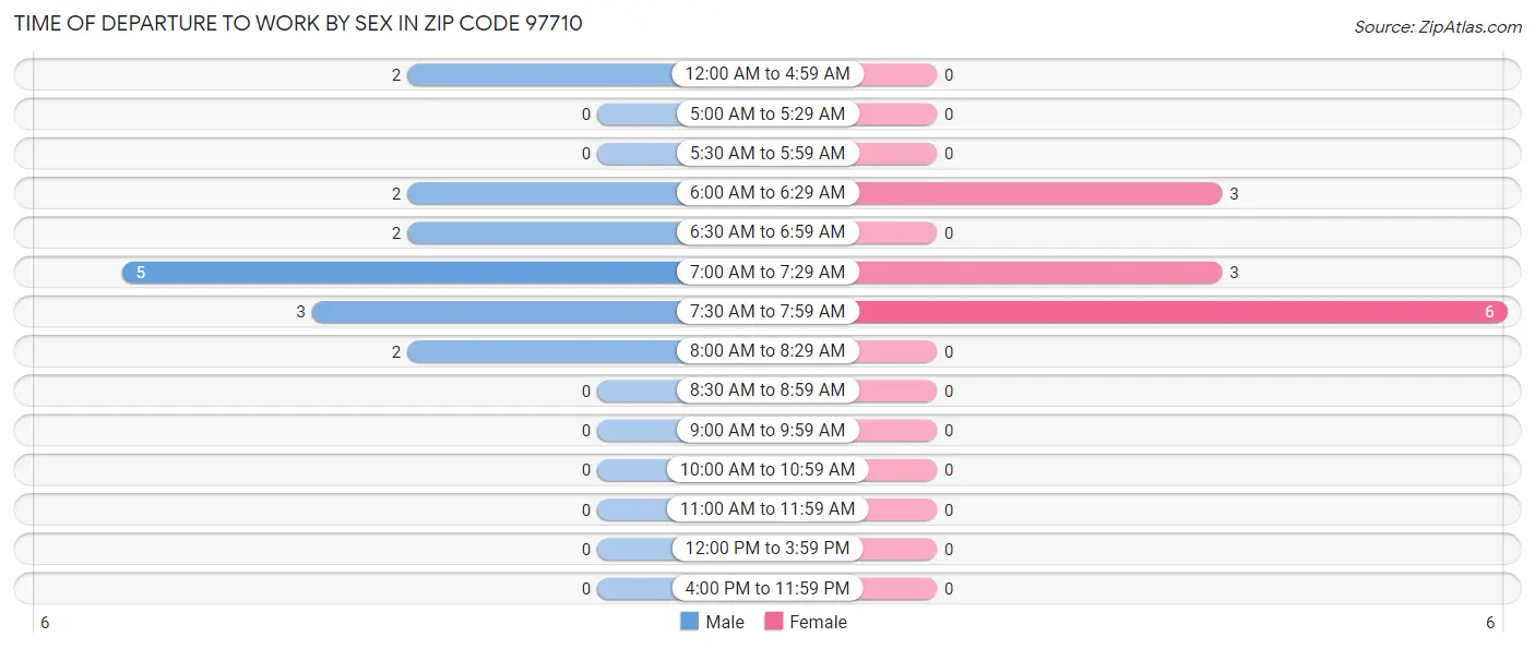 Time of Departure to Work by Sex in Zip Code 97710