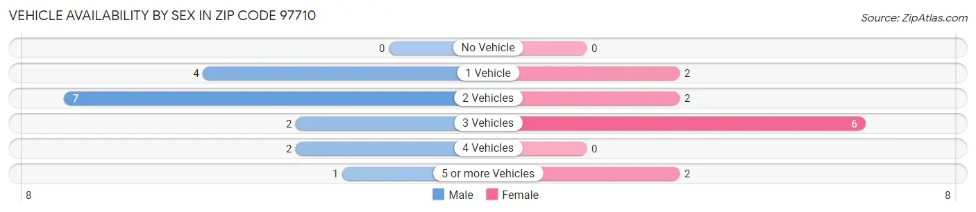 Vehicle Availability by Sex in Zip Code 97710