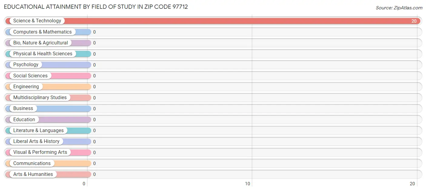 Educational Attainment by Field of Study in Zip Code 97712