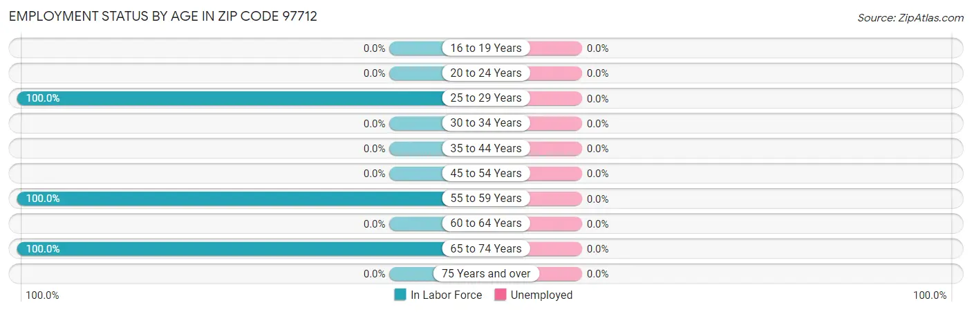 Employment Status by Age in Zip Code 97712