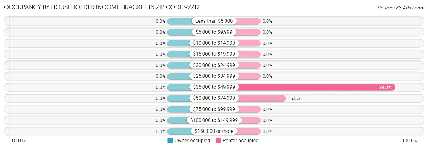 Occupancy by Householder Income Bracket in Zip Code 97712