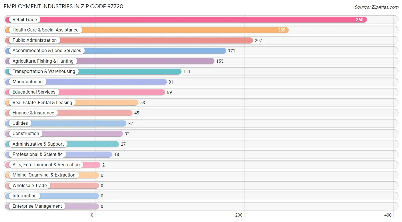 Employment Industries in Zip Code 97720