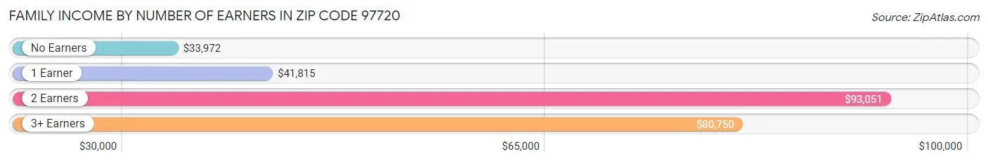 Family Income by Number of Earners in Zip Code 97720