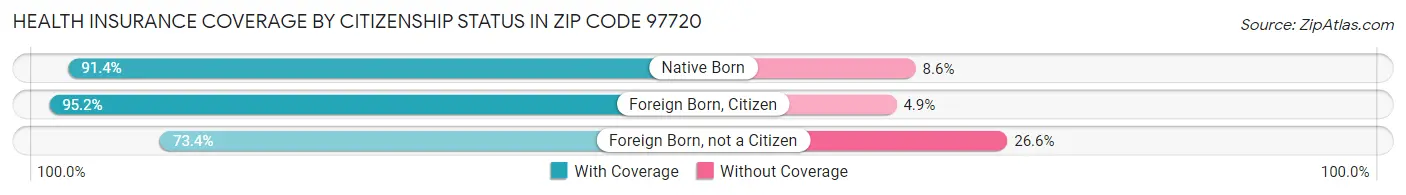 Health Insurance Coverage by Citizenship Status in Zip Code 97720