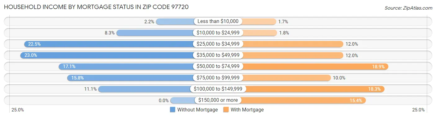 Household Income by Mortgage Status in Zip Code 97720