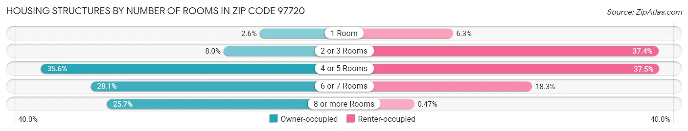Housing Structures by Number of Rooms in Zip Code 97720
