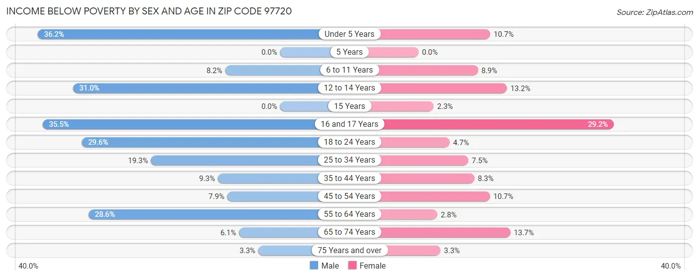 Income Below Poverty by Sex and Age in Zip Code 97720