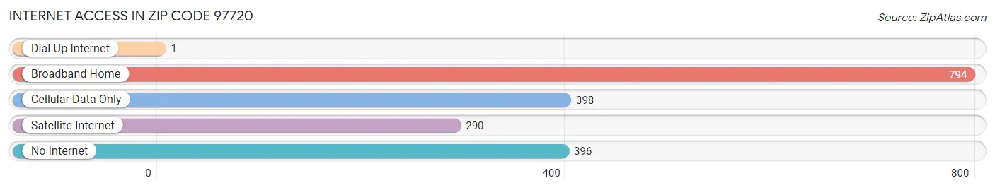 Internet Access in Zip Code 97720