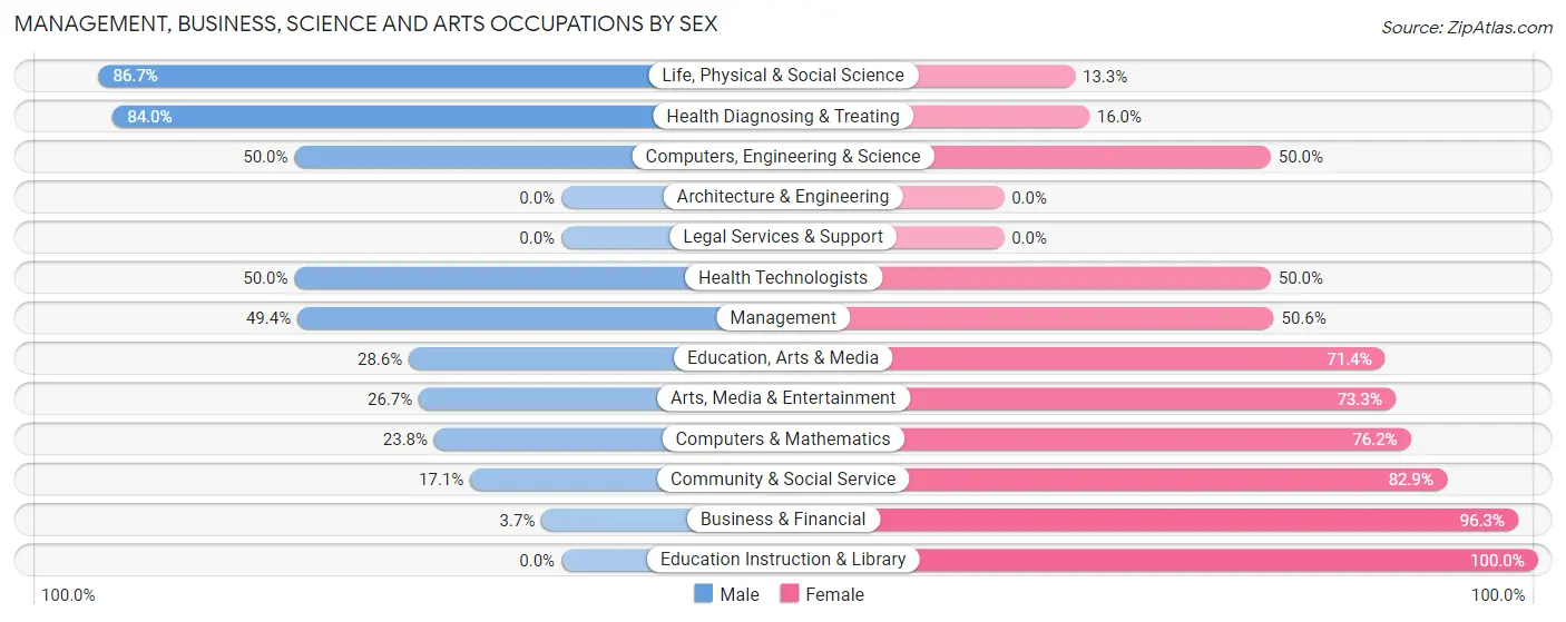 Management, Business, Science and Arts Occupations by Sex in Zip Code 97720