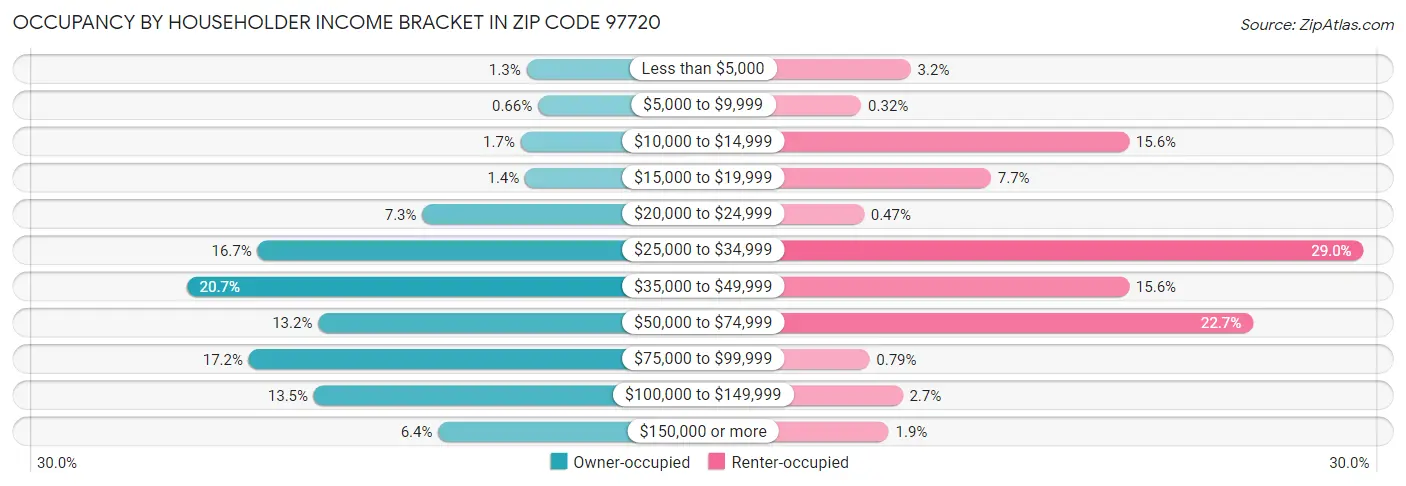 Occupancy by Householder Income Bracket in Zip Code 97720
