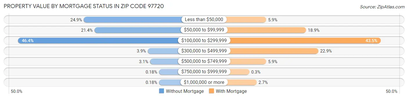 Property Value by Mortgage Status in Zip Code 97720