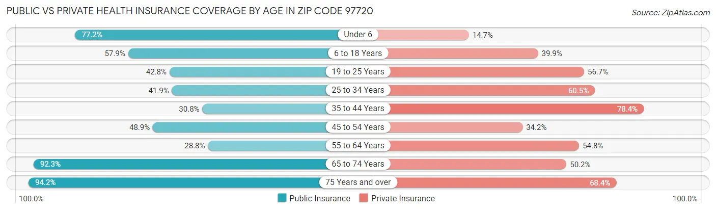 Public vs Private Health Insurance Coverage by Age in Zip Code 97720