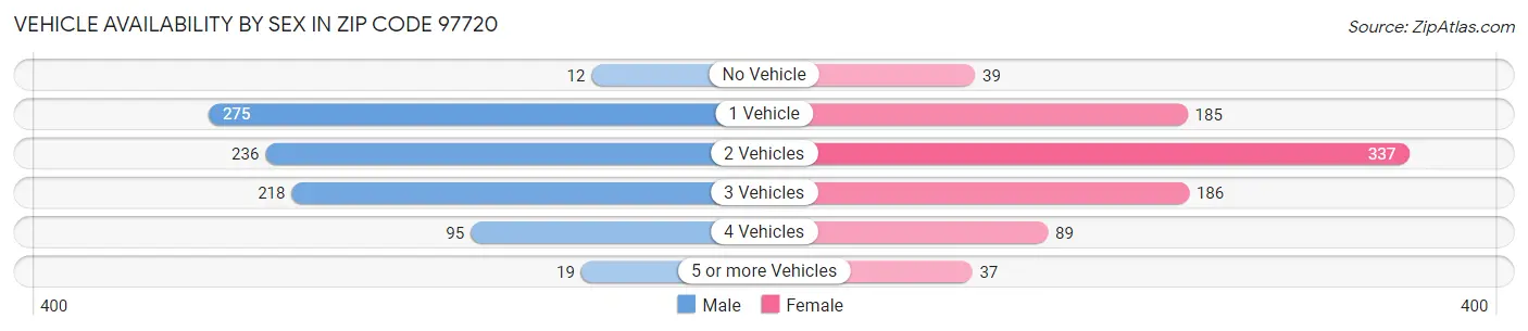 Vehicle Availability by Sex in Zip Code 97720