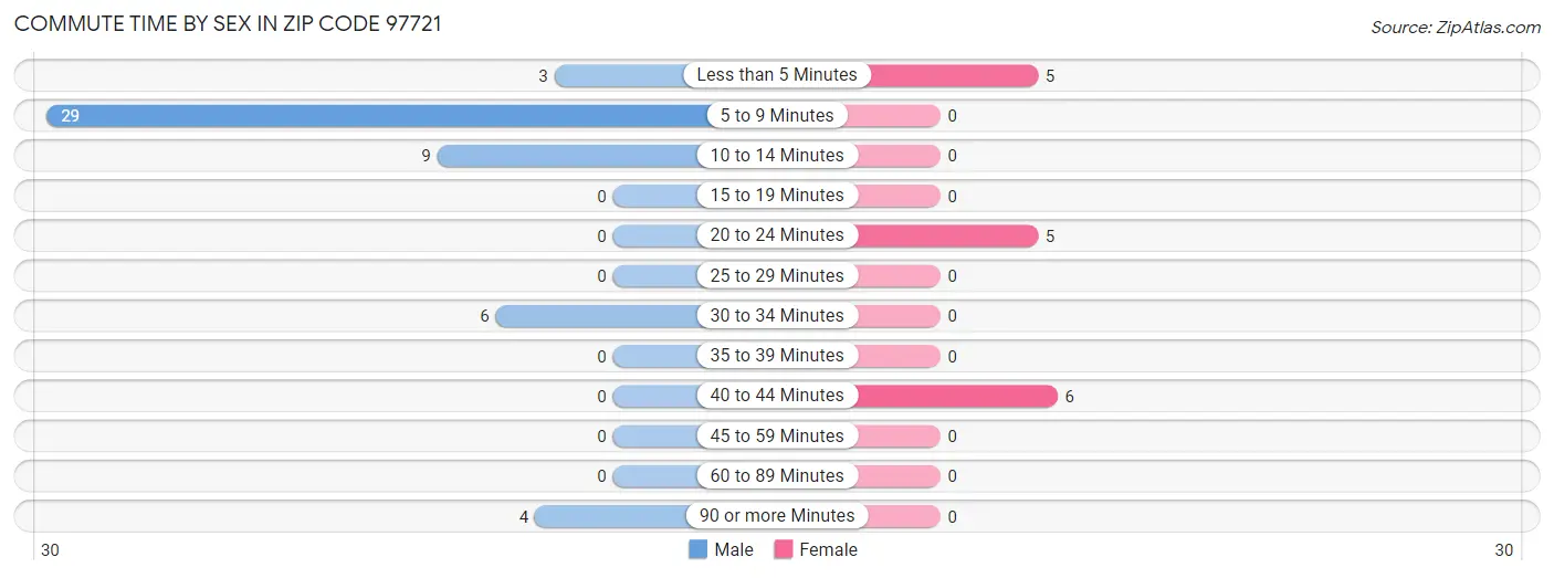 Commute Time by Sex in Zip Code 97721