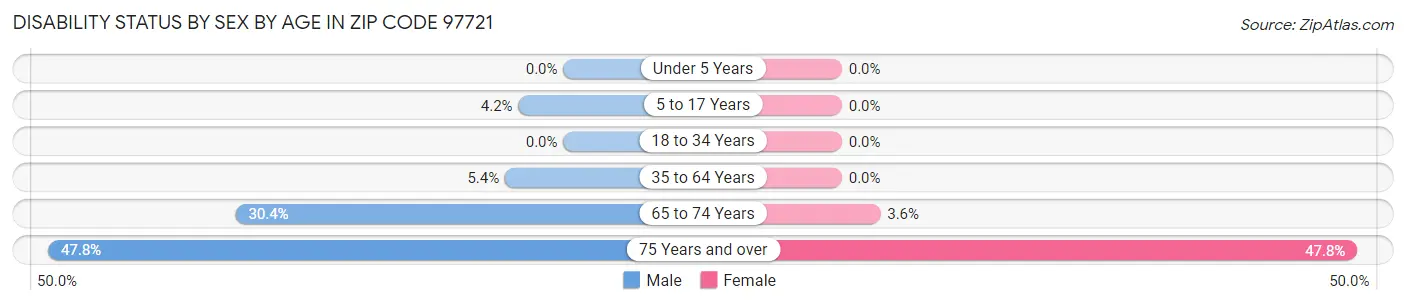 Disability Status by Sex by Age in Zip Code 97721