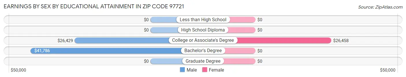 Earnings by Sex by Educational Attainment in Zip Code 97721