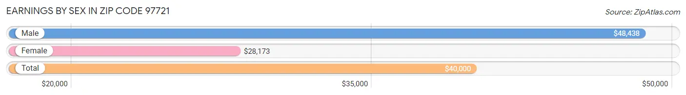 Earnings by Sex in Zip Code 97721